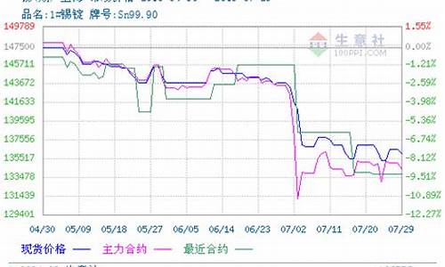 锡价最新行情期货(锡价格行情走势图)_https://hz.qldgs.com_大商所_第1张