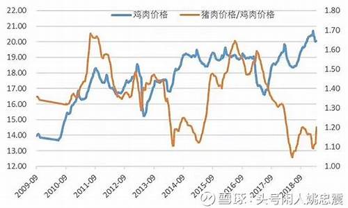 鸡肉大蒜期货行情走势(鸡肉现货价格走势图)_https://hz.qldgs.com_中金所_第1张