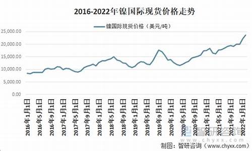 镍的期货价格行情走势图(镍期货实时行情最新)_https://hz.qldgs.com_郑商所_第1张