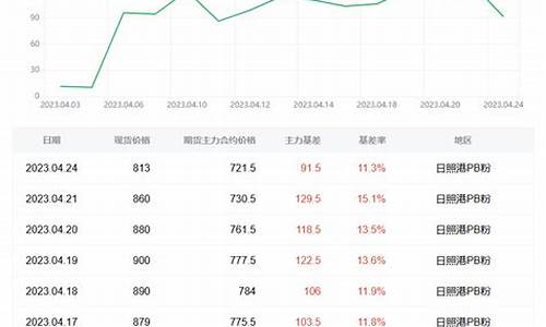 铁矿期货行情最新预测图(豆二期货行情最新预测)_https://hz.qldgs.com_中金所_第1张