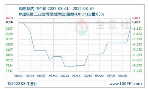 磷酸期货最新行情(磷酸今日最新价格走势)_https://hz.qldgs.com_郑商所_第1张