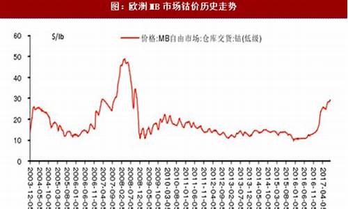 钴 期货行情(钴期货价格走势)_https://hz.qldgs.com_上期能源_第1张