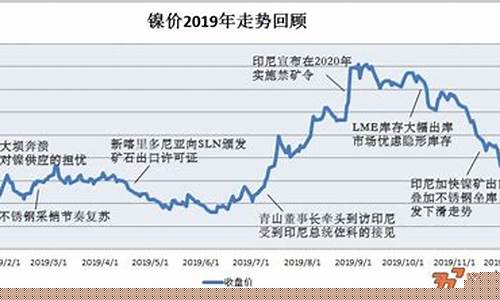 镍价格最新期货行情走势(镍价格走势图 期货)_https://hz.qldgs.com_上期所_第1张