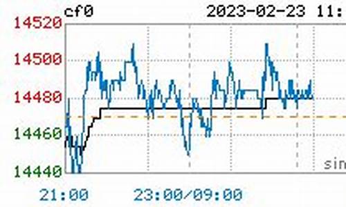 今日棉花期货实时行情今日(今日棉花期货最新价格)_https://hz.qldgs.com_上期能源_第1张