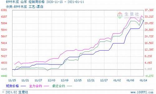 纸浆价格行情期货(最新纸浆期货价格)_https://hz.qldgs.com_大商所_第1张