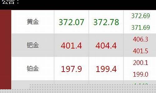 期货行情今日黄金价格走势(今日现货黄金价格走势)_https://hz.qldgs.com_广期所_第1张