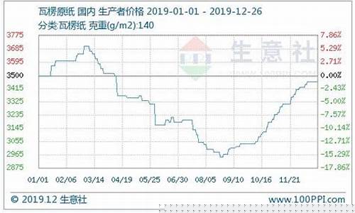 纸板价格最新行情期货(纸板价格走势 今日)_https://hz.qldgs.com_广期所_第1张