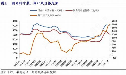 针叶浆期货行情走势(针叶浆价格查询 今日)_https://hz.qldgs.com_上期能源_第1张
