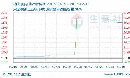 硝酸期货最新行情(硝酸价格走势分析)_https://hz.qldgs.com_中金所_第1张