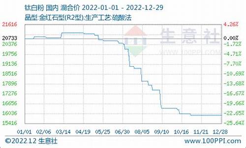钛白粉期货今日行情(钛白粉行情走势)_https://hz.qldgs.com_广期所_第1张