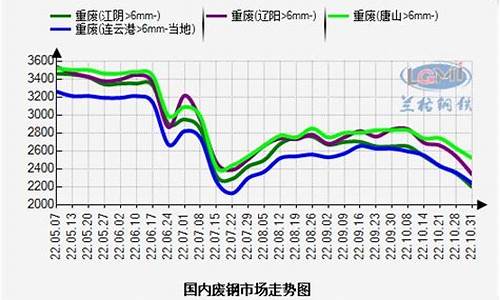 上海期货废钢行情走势(最近废钢行情走势)_https://hz.qldgs.com_上期能源_第1张