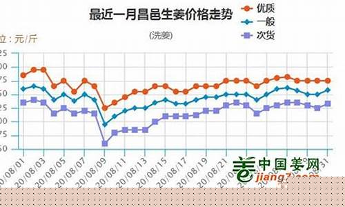 生姜期货行情走势最新(生姜行情价格走势)_https://hz.qldgs.com_上期所_第1张
