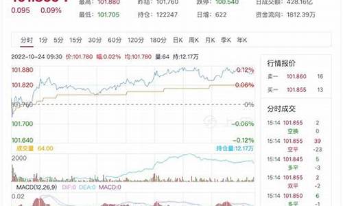 如何查询国债期货行情走势(国债期货行情在哪里看)_https://hz.qldgs.com_郑商所_第1张