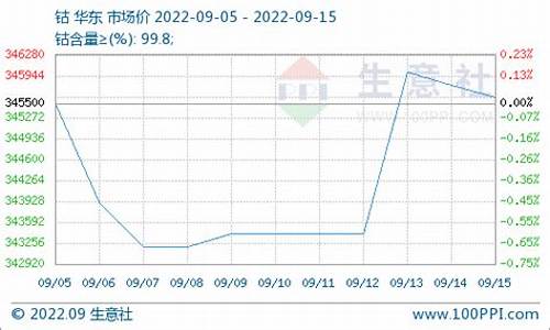 钴期货lme实时行情(钴期货价格走势图金投网)_https://hz.qldgs.com_上期能源_第1张