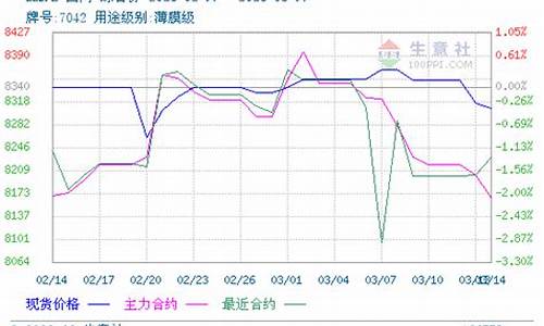 怎么看塑料期货行情走势图(塑料期货走势分析)_https://hz.qldgs.com_郑商所_第1张