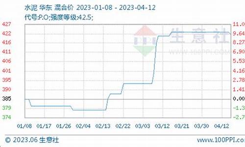 水泥期货行情涨跌原因(水泥期货行情实时行情)_https://hz.qldgs.com_郑商所_第1张