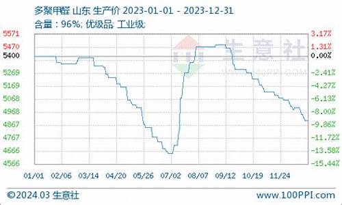 聚甲醛期货行情(聚甲醛原材料价格)_https://hz.qldgs.com_郑商所_第1张