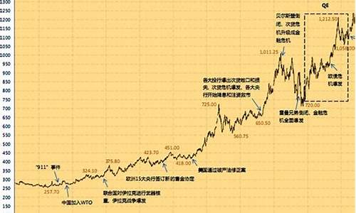 黄金期货行情价格走势(黄金期货价格实时行情)_https://hz.qldgs.com_大商所_第1张