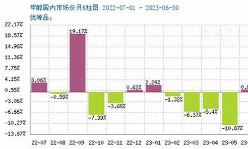 最新期货行情甲醇走势(甲醇期货价格走势)_https://hz.qldgs.com_中金所_第1张