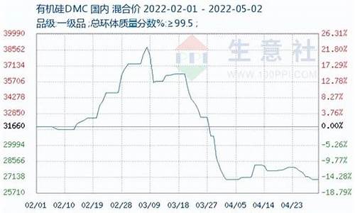 有机硅单体期货行情(有机硅单体期货行情走势图)_https://hz.qldgs.com_郑商所_第1张