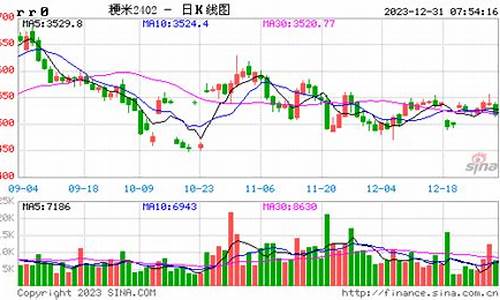 粳米期货今日行情走势(粳米期货什么时候上市)_https://hz.qldgs.com_郑商所_第1张