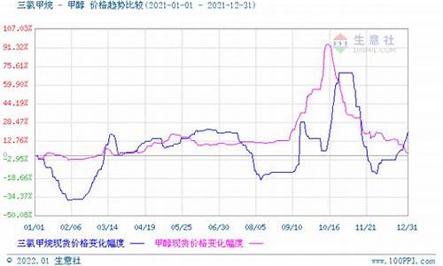 甲烷期货实时行情走势图(原油期货实时行情走势图)_https://hz.qldgs.com_大商所_第1张