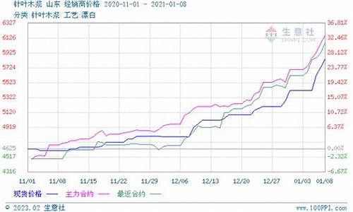 木浆期货行情走势(木浆期货行情走势图最新)_https://hz.qldgs.com_广期所_第1张