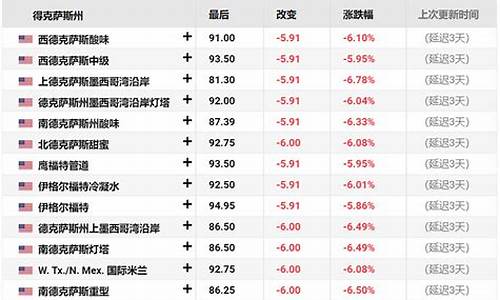 石油期货每日行情(石油期货今日最新行情)_https://hz.qldgs.com_大商所_第1张