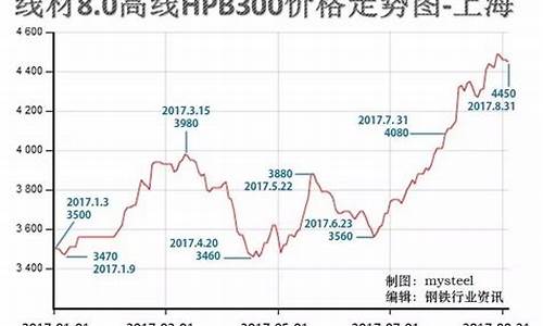 钢材期货价格走势图行情(钢材期货价格实时行情)_https://hz.qldgs.com_中金所_第1张