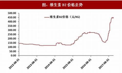 维生素期货最新行情走势图(维生素行情国际行情)_https://hz.qldgs.com_广期所_第1张