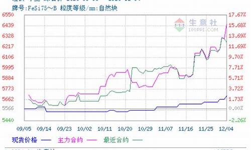 硅铁期货走势分析最新行情(硅铁期货走势分析最新行情图)_https://hz.qldgs.com_广期所_第1张