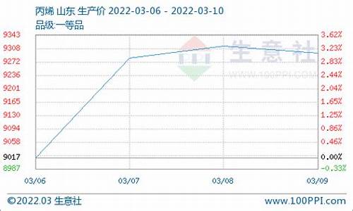 丁醇期货行情(丁醇7日价格监测)_https://hz.qldgs.com_广期所_第1张