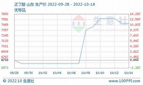 丁醇期货价格行情(丁醇7日价格监测)_https://hz.qldgs.com_中金所_第1张