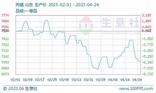 丙烯腈期货行情(丙烯腈行情走势)_https://hz.qldgs.com_广期所_第1张