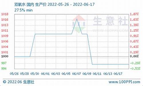 双氧水期货行情(双氧水期货行情走势分析)_https://hz.qldgs.com_大商所_第1张