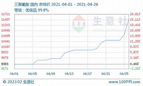 三聚氰胺期货价格实时行情(上海期货价格实时行情)_https://hz.qldgs.com_广期所_第1张